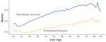 Soundtracks of Our Lives: How Age Influences Musical Preferences