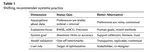 We're Still Doing It (All) Wrong: Recommender Systems, Fifteen Years Later